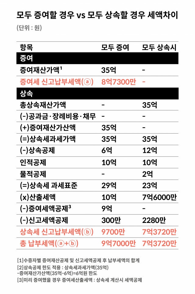 며느리한테 1000만원 줬다가 세금 나왔다는데, 증여세 면제한도 몰랐다니