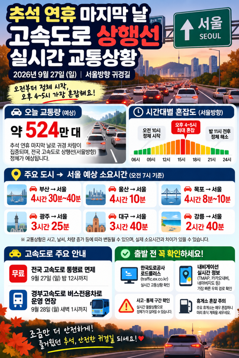 추석 연휴 마지막 날 고속도로 교통상황｜상행선 귀경길 정체시간·서울 도착 예상시간