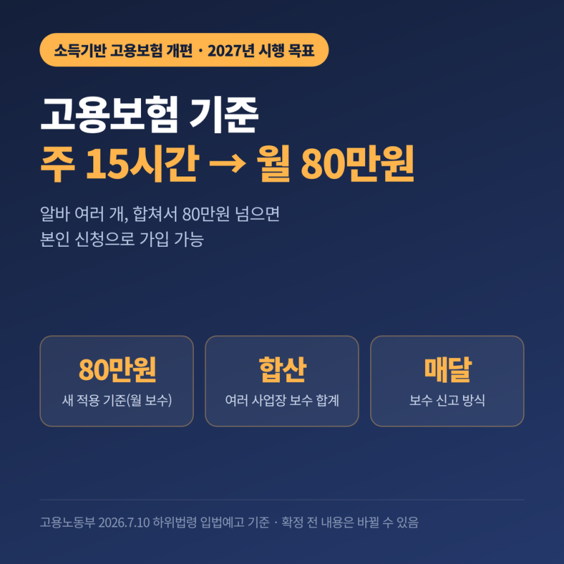 고용보험 월 80만원 기준, 투잡 합산 가입