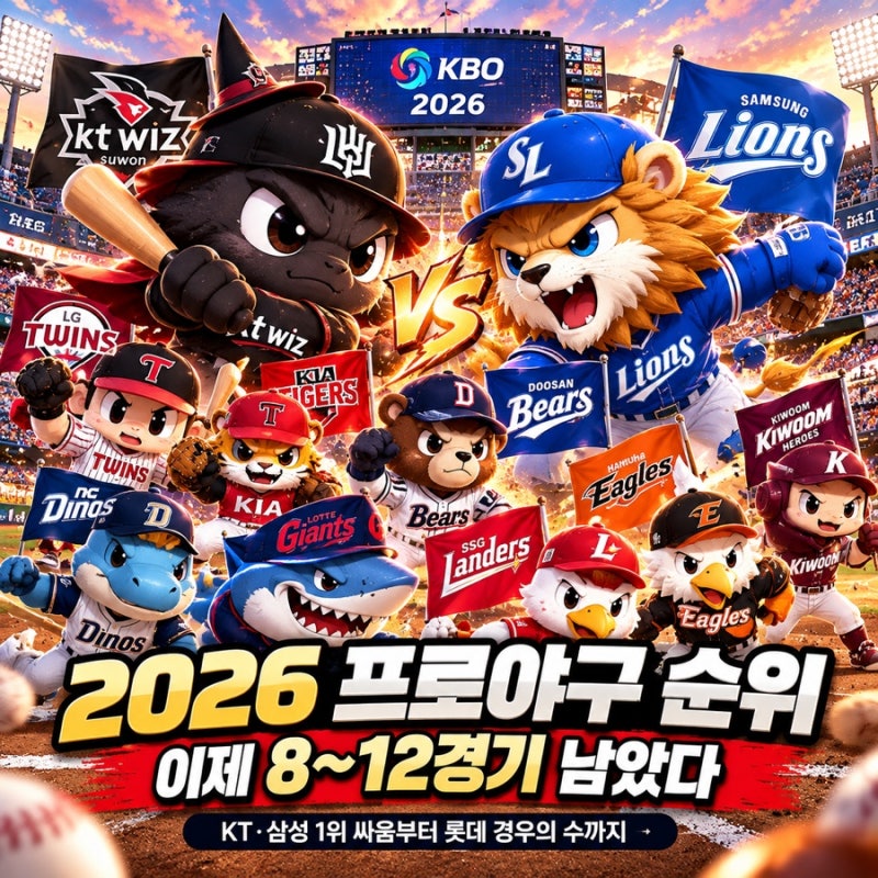 2026 프로야구 순위, 이제 8~12경기 남았다…KT·삼성 1위 싸움부터 롯데 경우의 수까지
