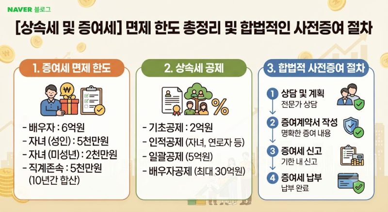 [상속세 및 증여세] 면제 한도 총정리 및 합법적인 사전증여 절차