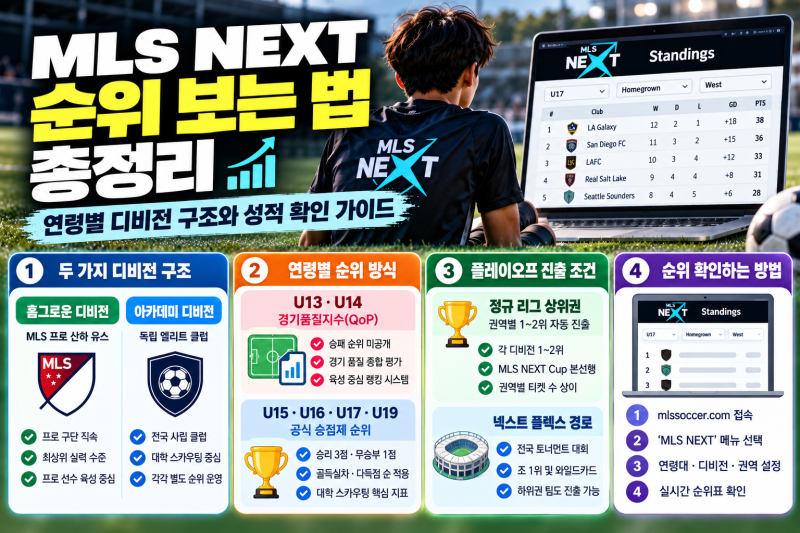 MLS NEXT 순위 보는 법 총정리: 연령별 디비전 구조와 성적 확인 가이드