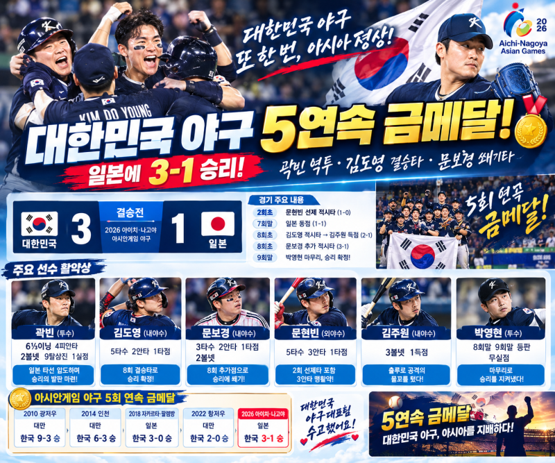 아시안게임 야구 일본 꺾고 5연속 금메달! 곽빈·김도영·문보경선수들 활약상