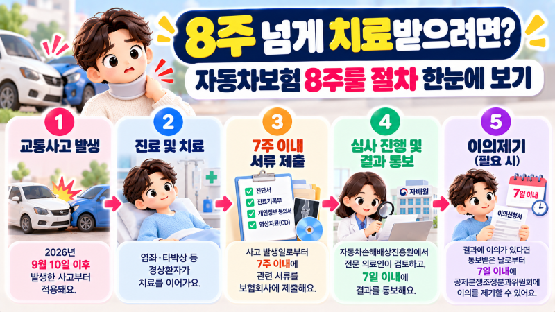 사고 8주 넘게 치료받으면? 9월부터 달라진 자동차보험 8주룰