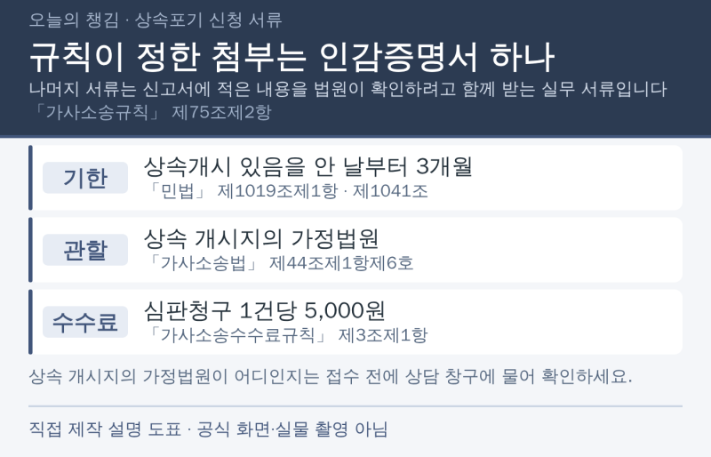 상속포기 신청 서류, 규칙이 정한 첨부서류는 인감증명서 하나입니다