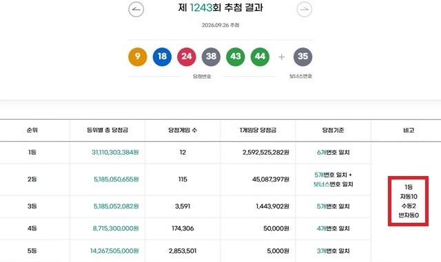 로또당첨번호 조회, 1243회 9 18 24 38 43 44 1등 12명 25억9252만원 받았다
