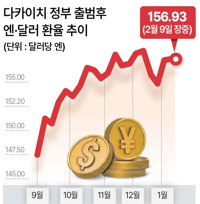 "159엔 뚫는다더니.." 달러 엔화 환율, 하루 만에 분위기 뒤집혔다