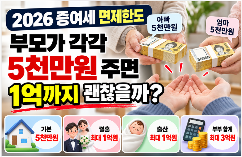 2026 증여세 면제한도 “부모가 각각 5천만원 주면 1억까지 괜찮을까?”