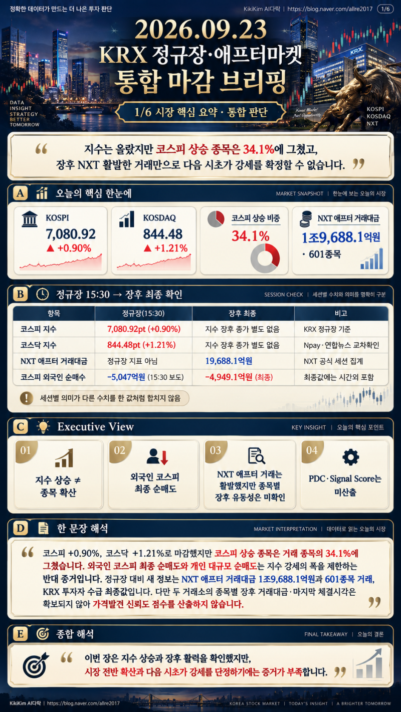 [무료 AI분석] 2026년 9월 23일 증시 마감 브리핑｜코스피 7,080·외국인 매도·NXT 애프터 총정리