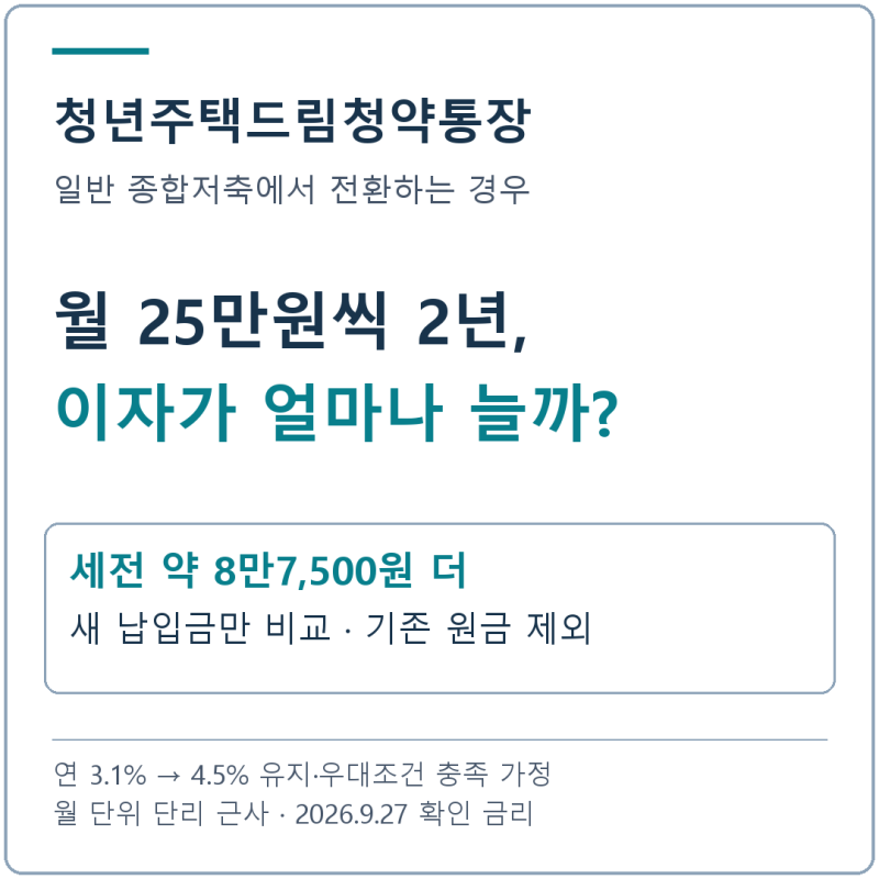 청년주택드림청약통장 전환, 월 25만원이면 이자 얼마나 늘까?