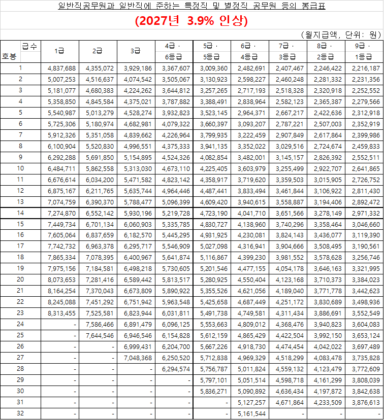 [3.9%인상] 2027 일반직공무원과 일반직에 준하는 특정직 및 별정직 공무원 등의 봉급표