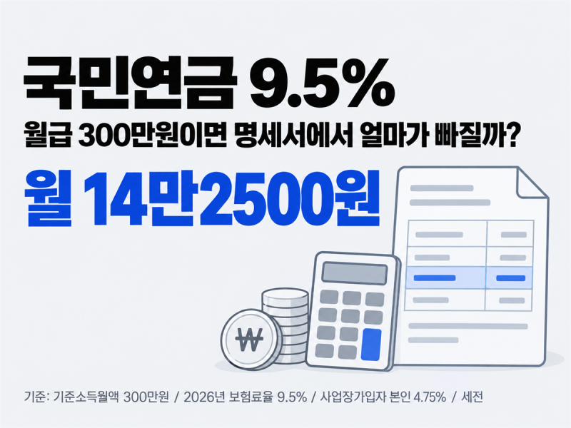 월급 300만원이면 국민연금 얼마 빠질까 (2026년 14만2500원)