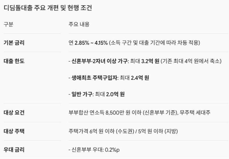 디딤돌대출, 우리 집도 받을 수 있을까? 2026 조건·금리·한도 정리