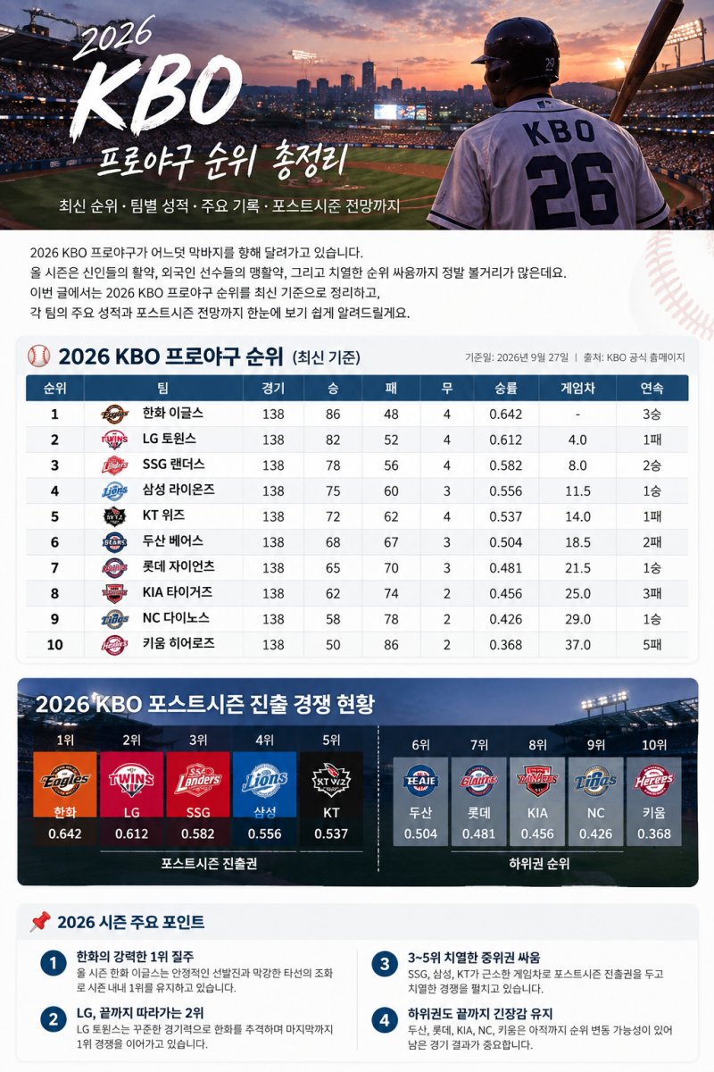 2026 KBO 프로야구 순위 총정리 | 9월 KBO 순위와 포스트시즌 경쟁