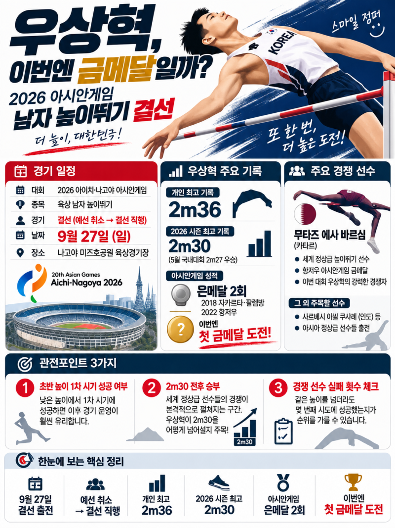 우상혁 아시안게임 높이뛰기 결선, 이번엔 금메달일까? 경기시간·기록·관전포인트 총정리