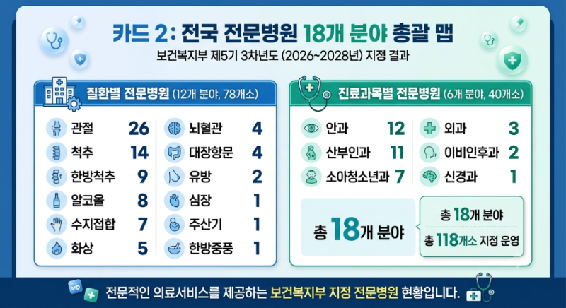 복지부지정 전문병원 2026년