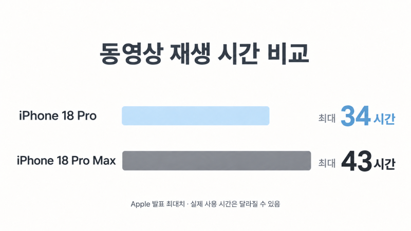 아이폰 18 Pro 배터리 사용 시간과 충전 방법｜Pro·Pro Max 차이