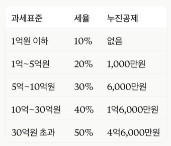 부모님이 5천만원 주시면 증여세 얼마? 1억·2억·3억까지 계산해봤습니다