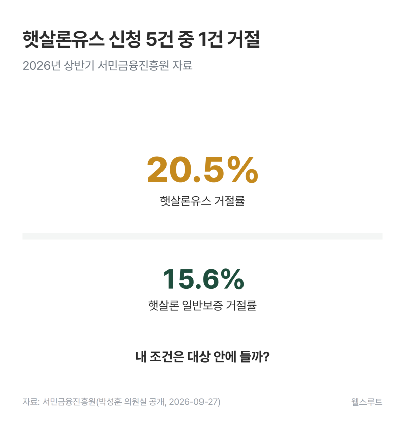 햇살론유스 거절률 20.5% | 신청 전 내 조건은 맞을까?