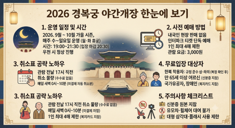 2026 하반기 경복궁 야간개장 예매 일정·시간·취소표 공략 총정리