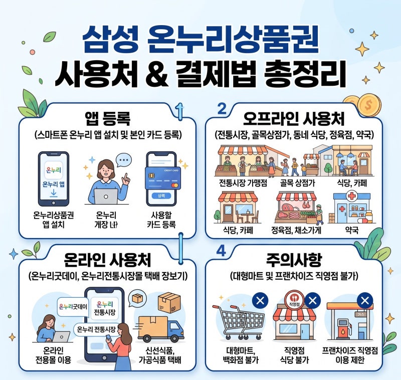[생활/알뜰정보] "삼성 가전 사고 받은 온누리상품권 어디서 쓰지?" 온·오프라인 사용처 및 ....