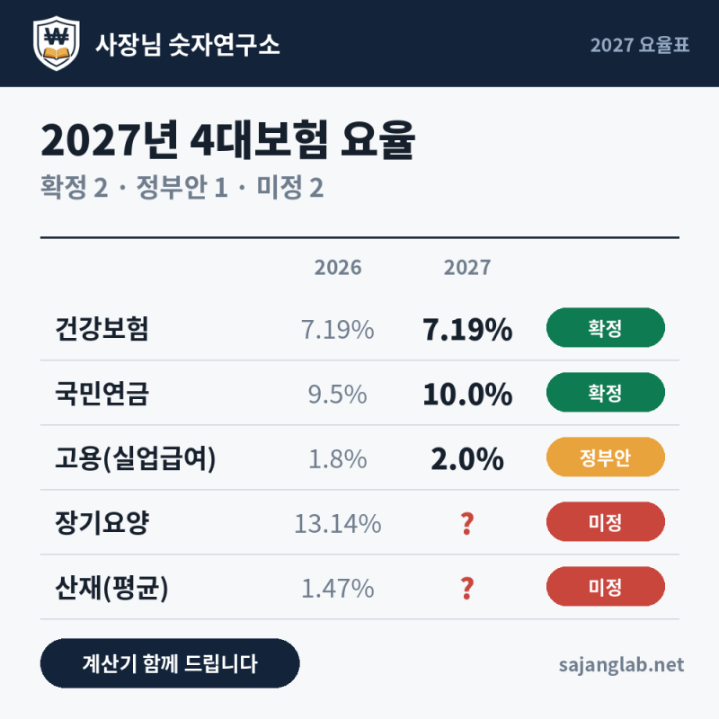 2027년 4대보험 요율, 표로 정리했습니다