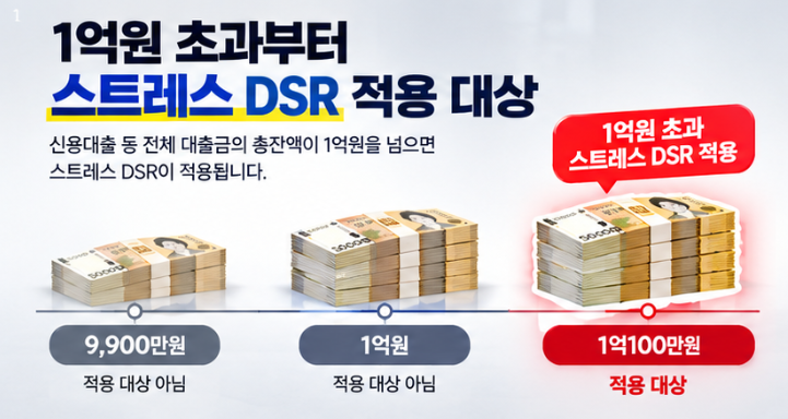 신용대출 1억원 넘으면 뭐가 달라질까? 스트레스 DSR 적용 기준