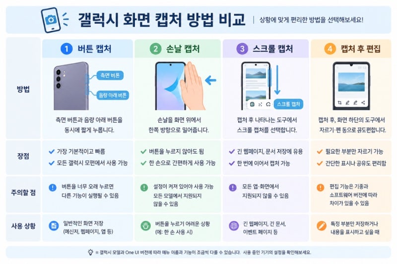 갤럭시 화면 캡처 방법 4가지, 버튼위치와 저장위치 확인하는 법