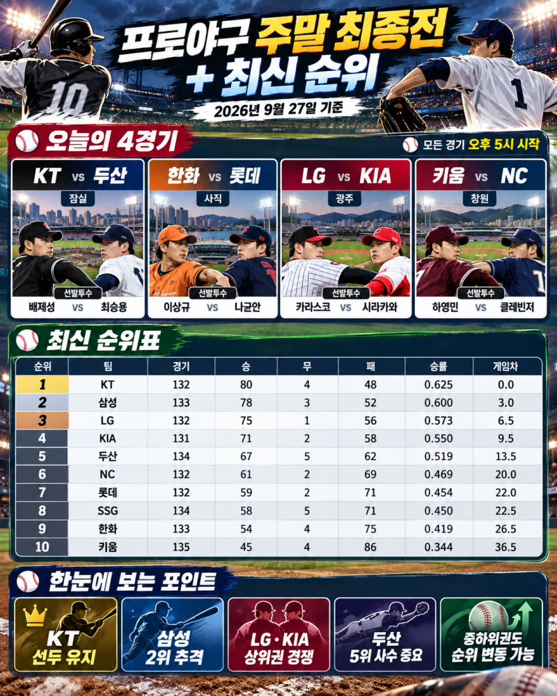 주말 스포츠 경기 결과 총정리｜KBO 순위 경쟁부터 손흥민·이강인 해외축구까지