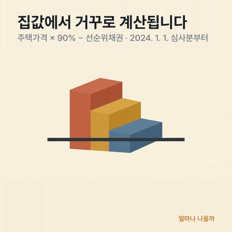 전세보증보험은 보증금이 얼마까지 되나 — 보증한도 계산 구조