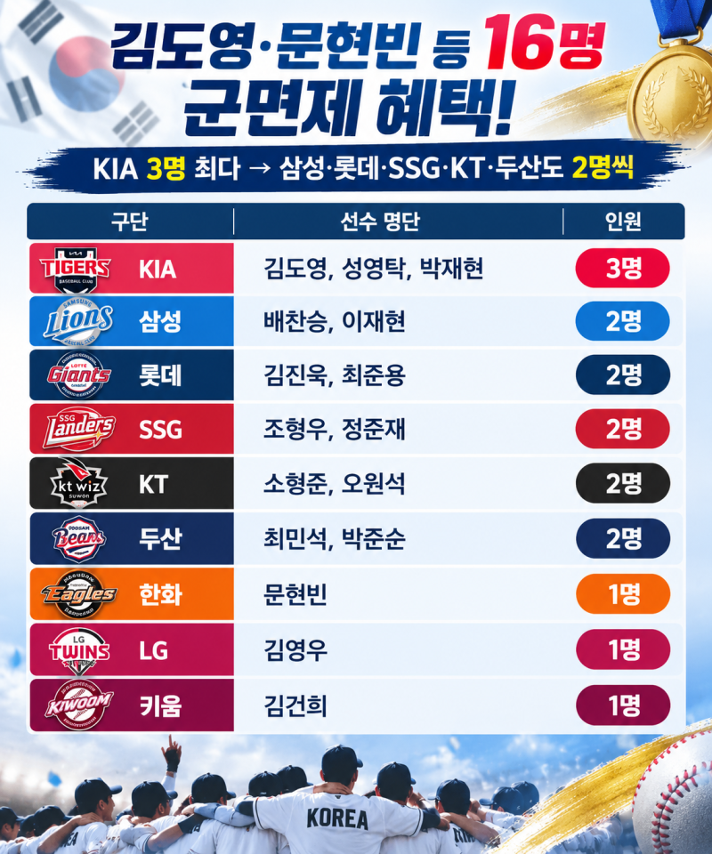 "김도영·문현빈 등 16명 군면제 명단" KIA 3명 최다...삼성·롯데·SSG·KT·두산도 2명