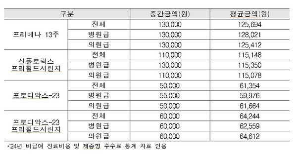 폐렴구균 예방접종 가격 병원별 차이와 23가 PCV 백신 종류