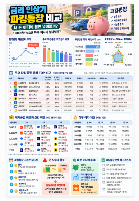 파킹통장 추천, 금리비교, 1천만원 넣으면 하루 이자 얼마일까?