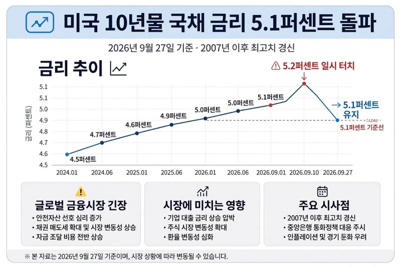 미국 10년물 국채 금리 5.1% 돌파 글로벌 금융시장 긴장 총정리