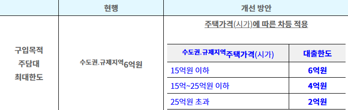 [부동산대출규제 총정리] 어떤 제도인가, LTV와 DSR의 개념, 지역별 대출 한도 체계, 도입 배경....