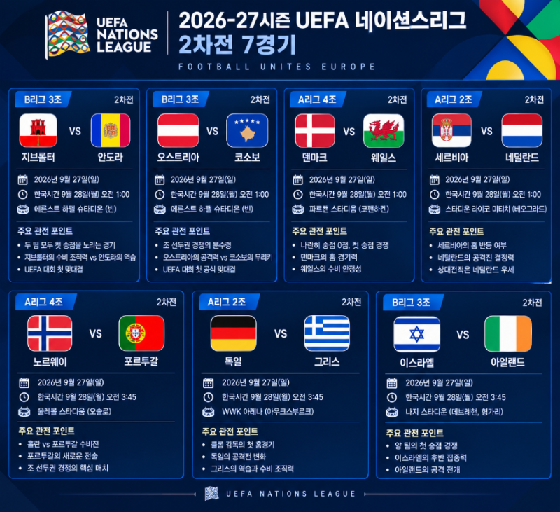 2026-27시즌 UEFA 네이션스리그 2차전 7경기 프리뷰 및 관전 포인트