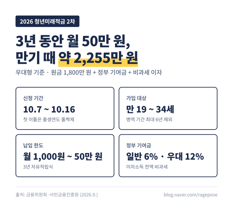 2026 청년미래적금 2차 신청기간 조건, 갈아타기 순서 총정리
