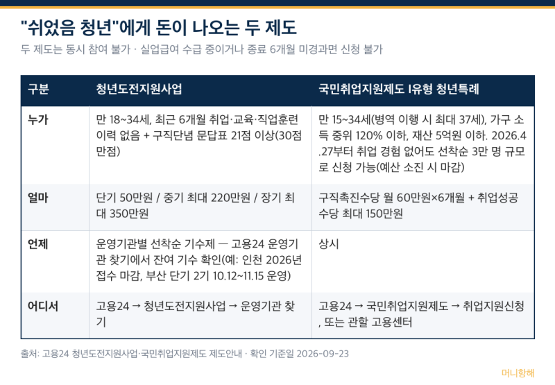 "쉬었음 청년 지원금" 실제 이름은 2개입니다 — 최대 350만원·월 60만원