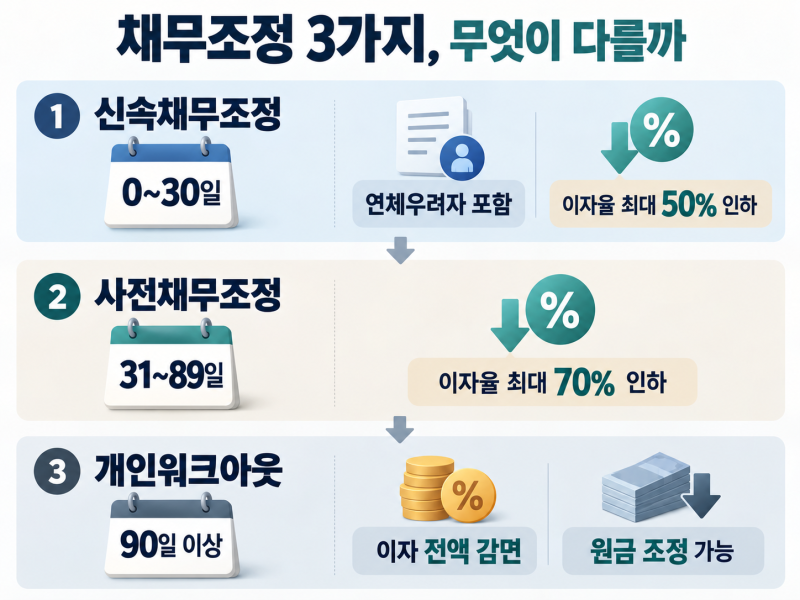 신용회복위원회 채무조정 신청조건, 연체일수만 봤다간 ‘최근 6개월 30%’에서 막힐 수 있습....