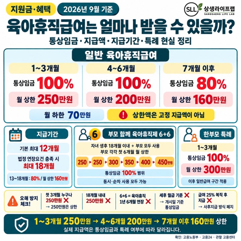 육아휴직급여는 얼마나 받을 수 있을까? (통상임금·지급액·지급기간·특례 현실 정리)