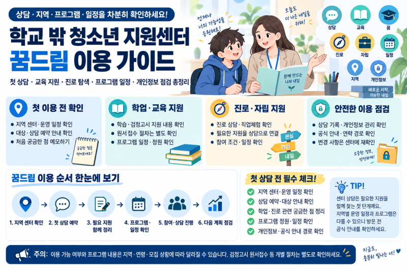 학교 밖 청소년 지원센터 이용 전 확인할 것｜꿈드림 상담·교육·검정고시 지원 절차