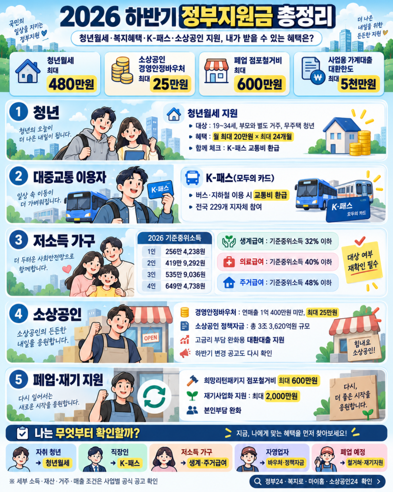 2026 하반기 정부지원금 총정리｜청년월세·복지혜택·K패스·소상공인 지원, 내가 받을 수 있....