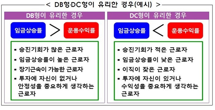 퇴직연금 DC형 뜻 전환 조건 운용 방법 정리