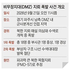 2026. 9. 21.  25사단 DMZ 지뢰 폭발 사고 현재까지