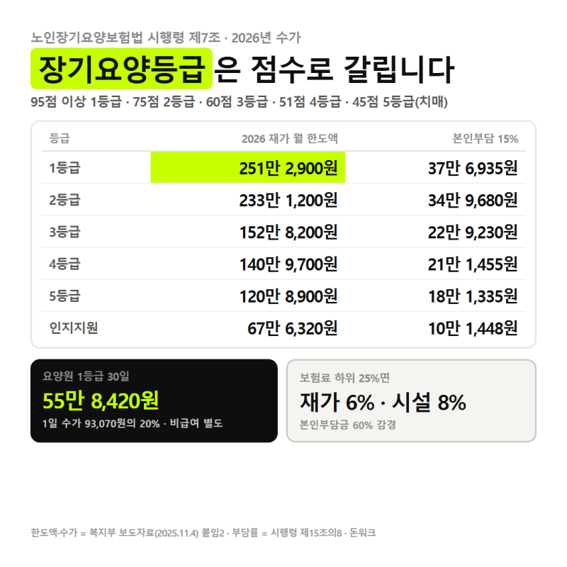 장기요양등급은 점수로 갈립니다, 95점이면 1등급 60점이면 3등급 「2026년 월 한도액 251만원·....