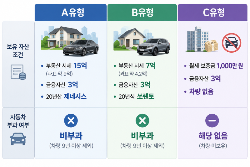 [2026 최신] 퇴직 후 건강보험료 폭탄 피하는 방법｜연봉 1억·3가지 자산 유형별 절세 전략 총....