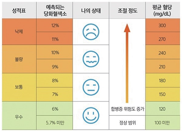 당화혈색소 6.1 당뇨전단계 기준 혈당 관리