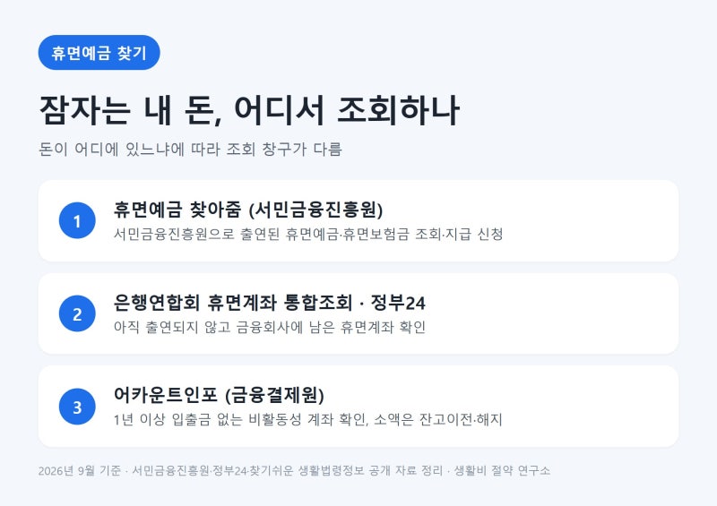 휴면예금 찾기 방법, 휴면예금찾아줌 조회와 2천만원 이하 비대면 지급 확인할 것