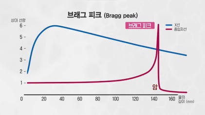 기존 방사선과 뭐가 다를까? 양성자 치료가 '부작용 제로'에 도전하는 이유