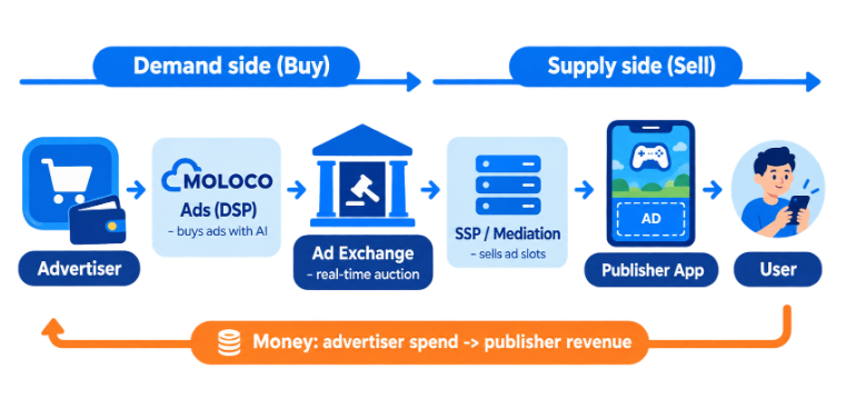 앱 광고는 어떻게 돈이 될까? 몰로코 DSP로 이해하는 SSP·DSP·Exchange, 그리고 앱 수익화